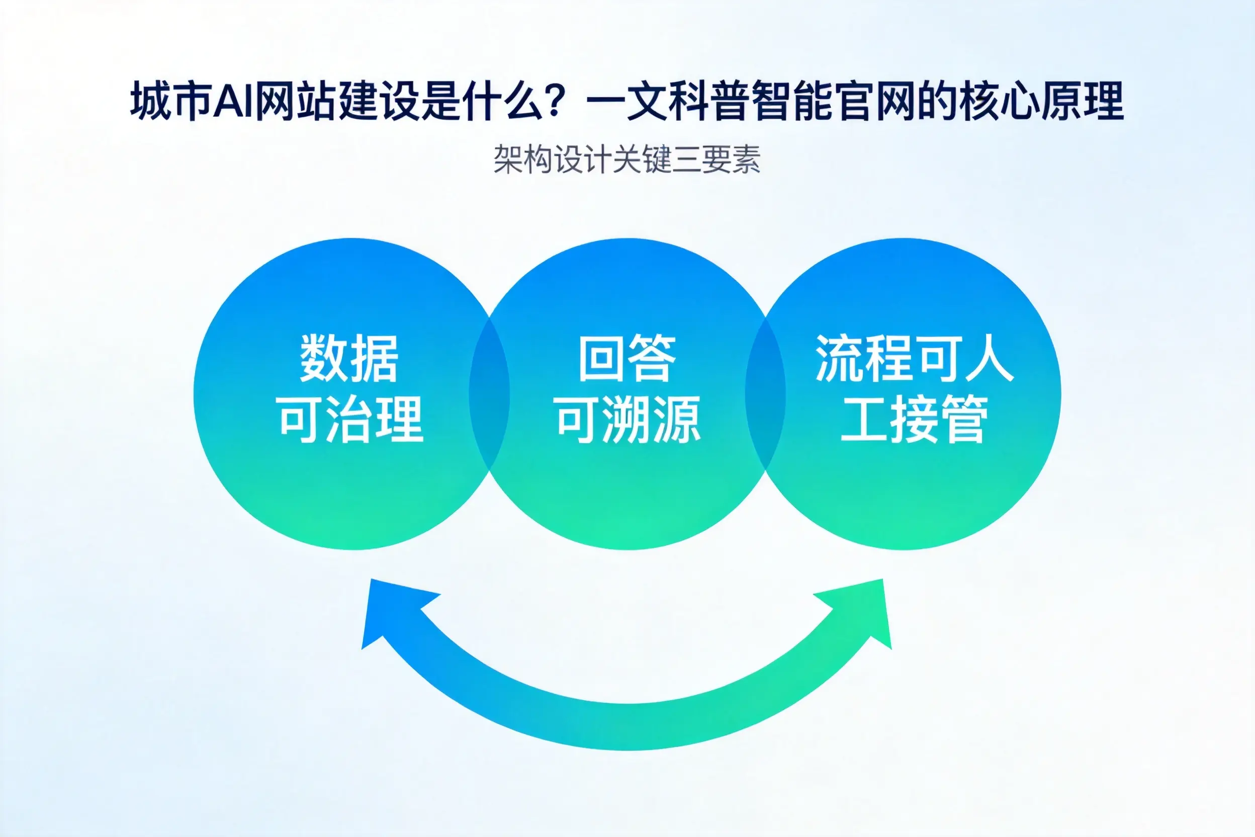 定西AI网站建设是什么？一文科普智能官网的核心原理