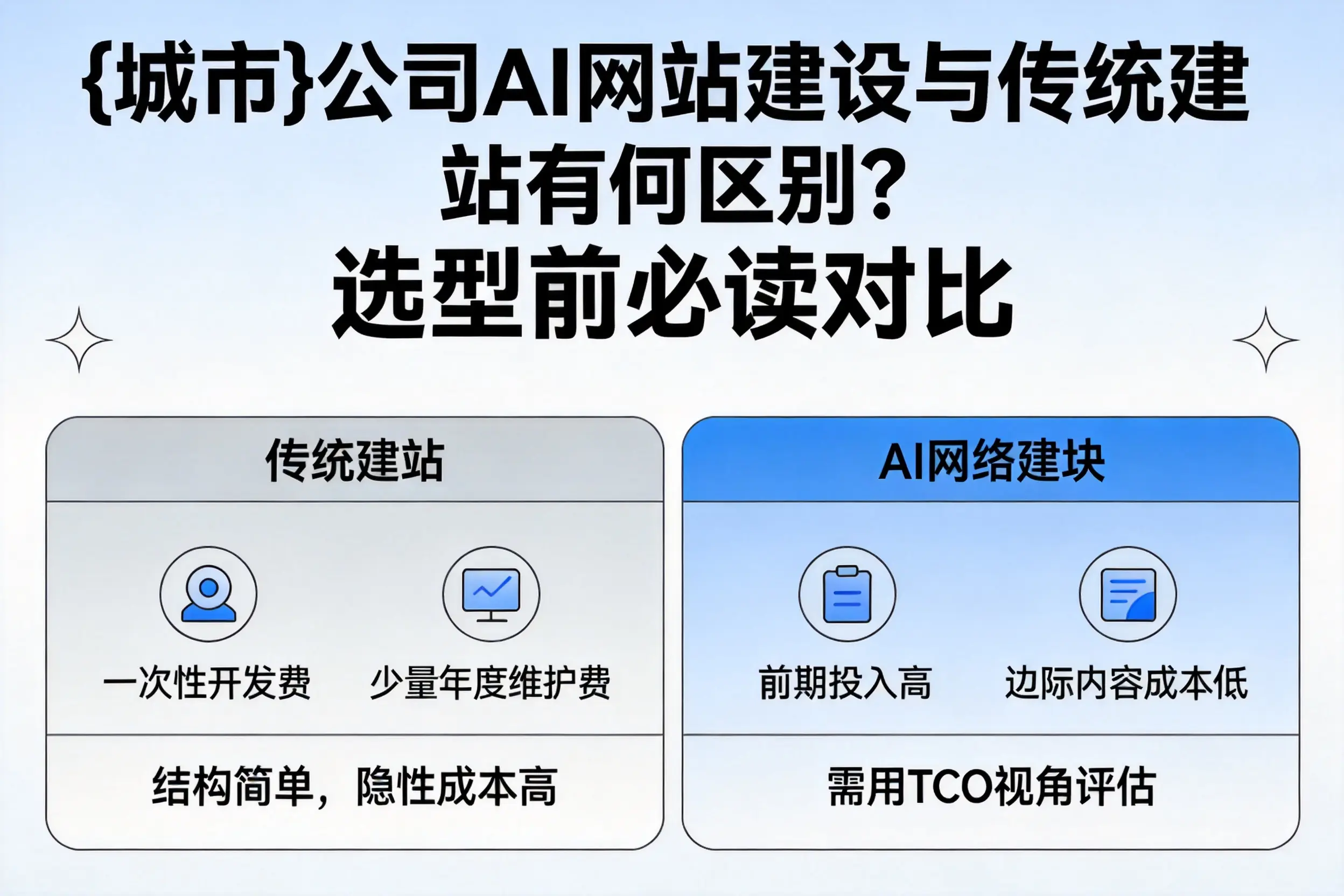 定西公司AI网站建设与传统建站有何区别？选型前必读对比