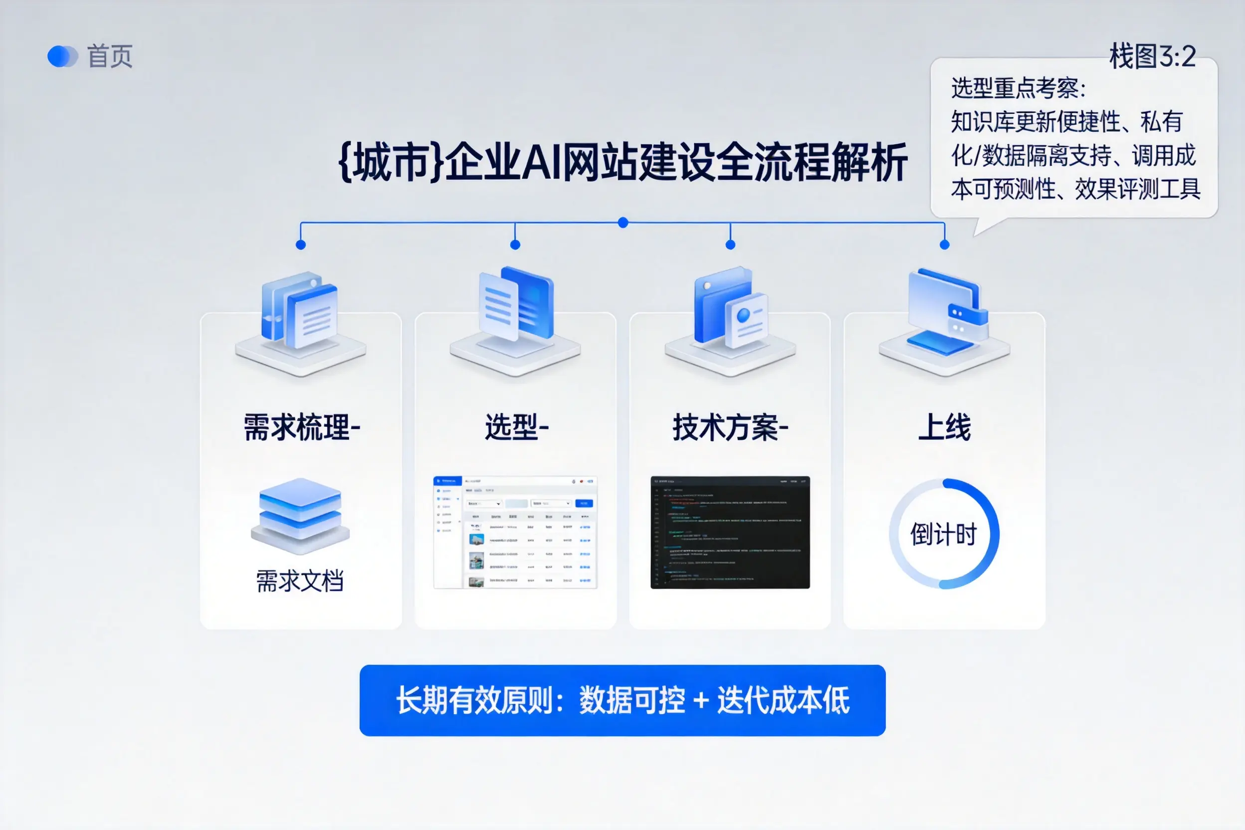 定西企业AI网站建设如何入门？从需求梳理到上线全流程解析