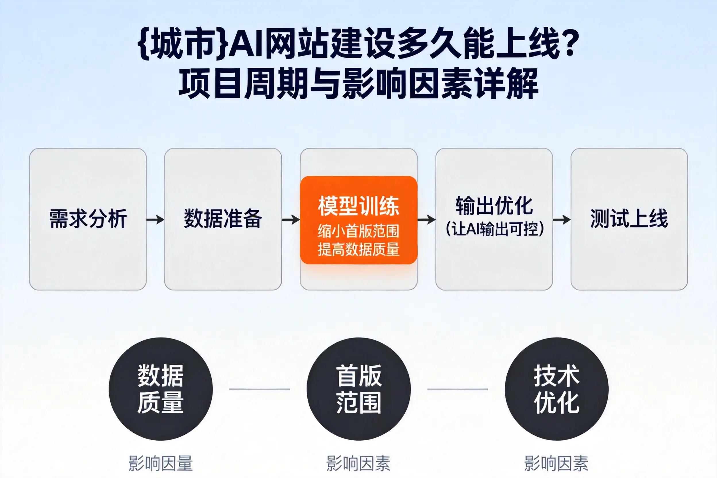 定西AI网站建设多久能上线?项目周期与影响因素详解