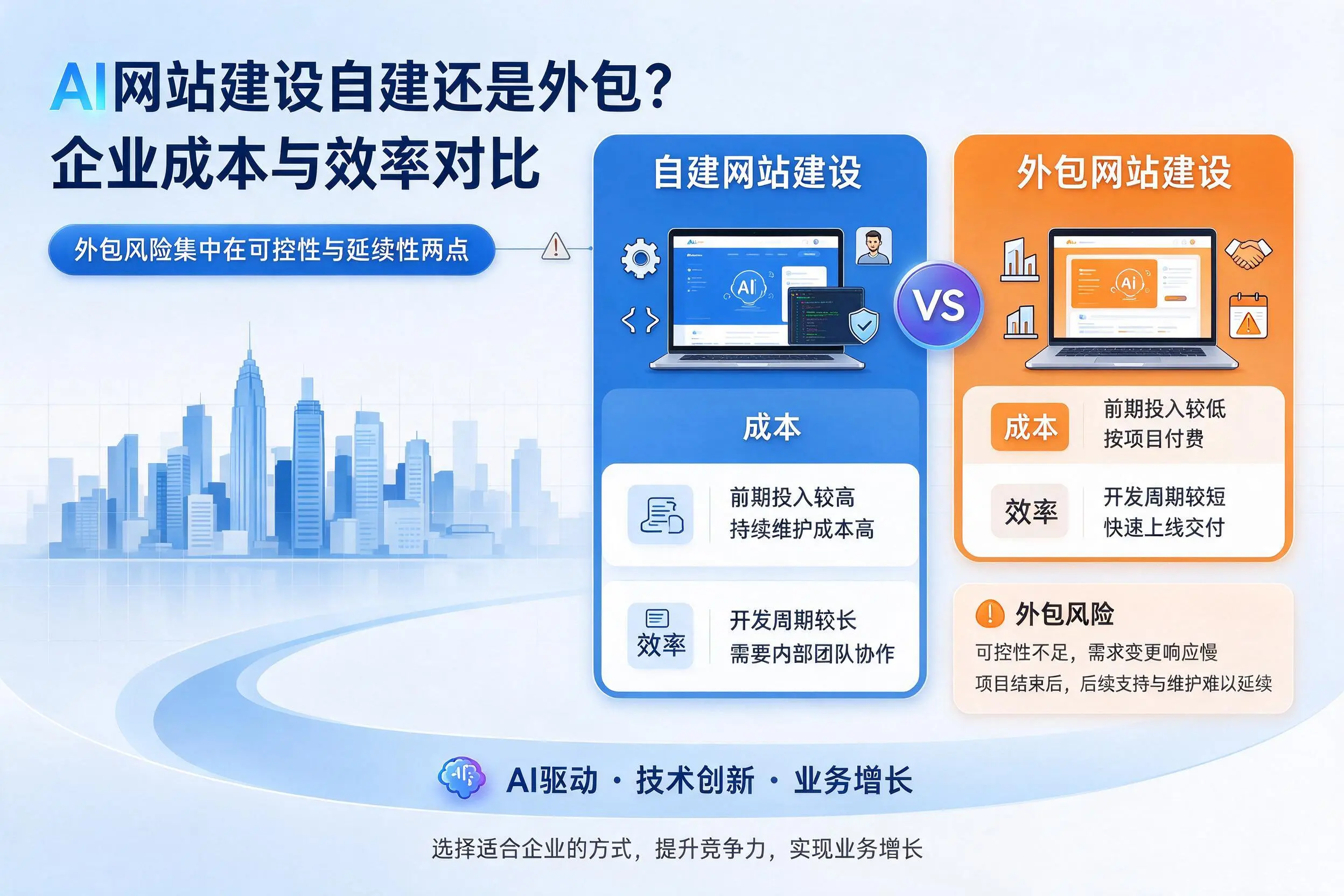 AI网站建设自建还是外包？定西企业成本与效率对比