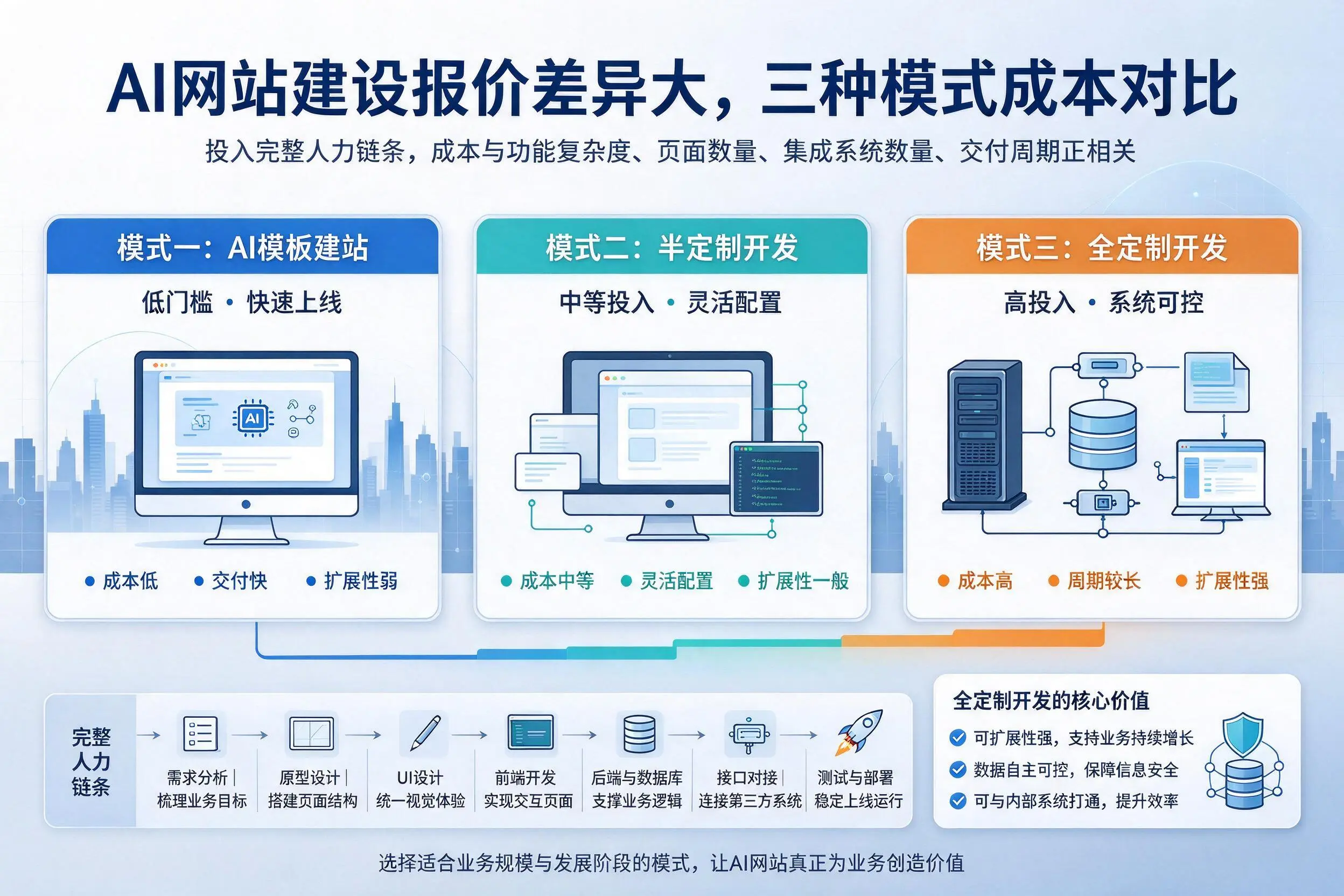 定西AI网站建设报价差异大，三种模式成本对比