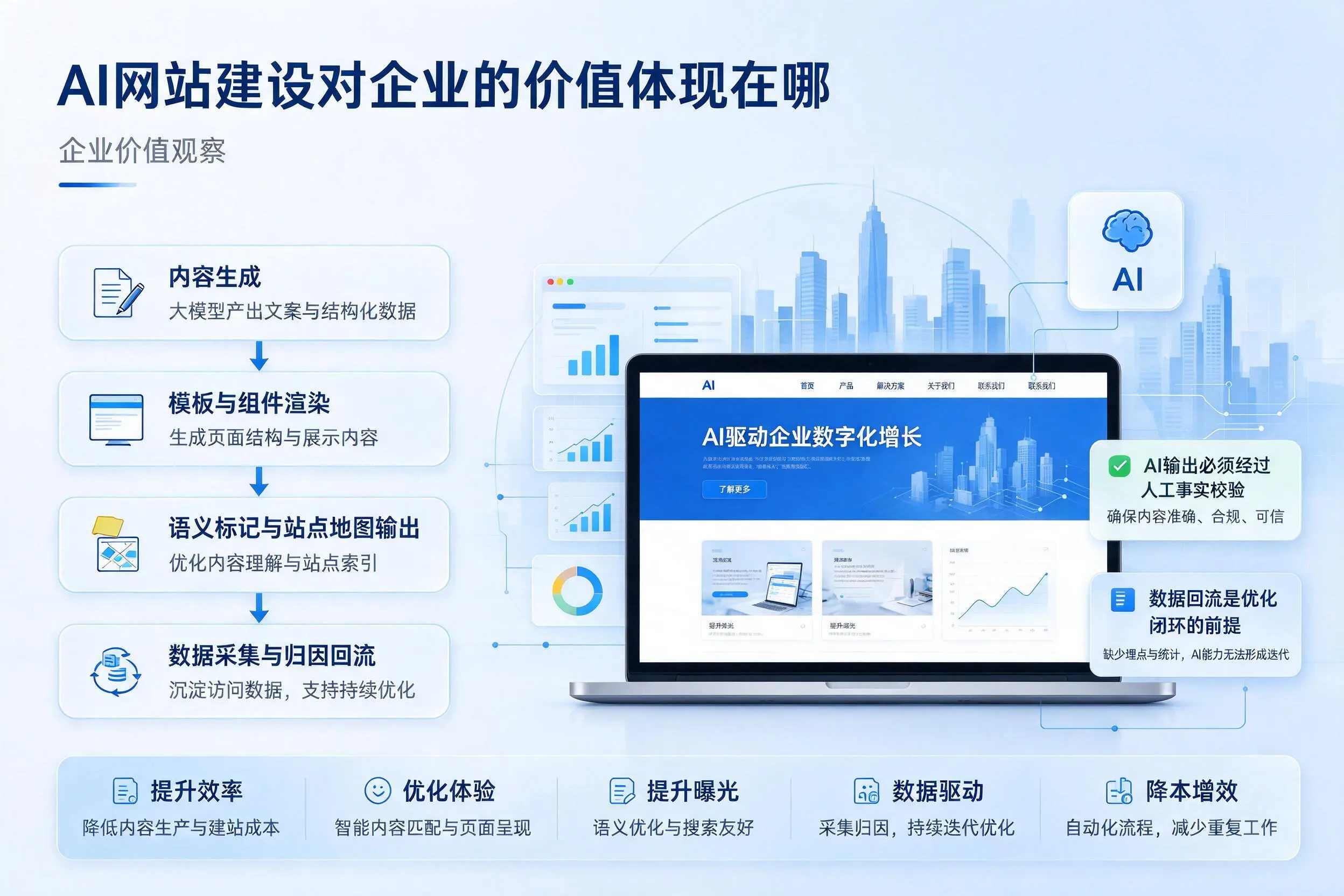 AI网站建设对企业的价值体现在哪，定西实践观察
