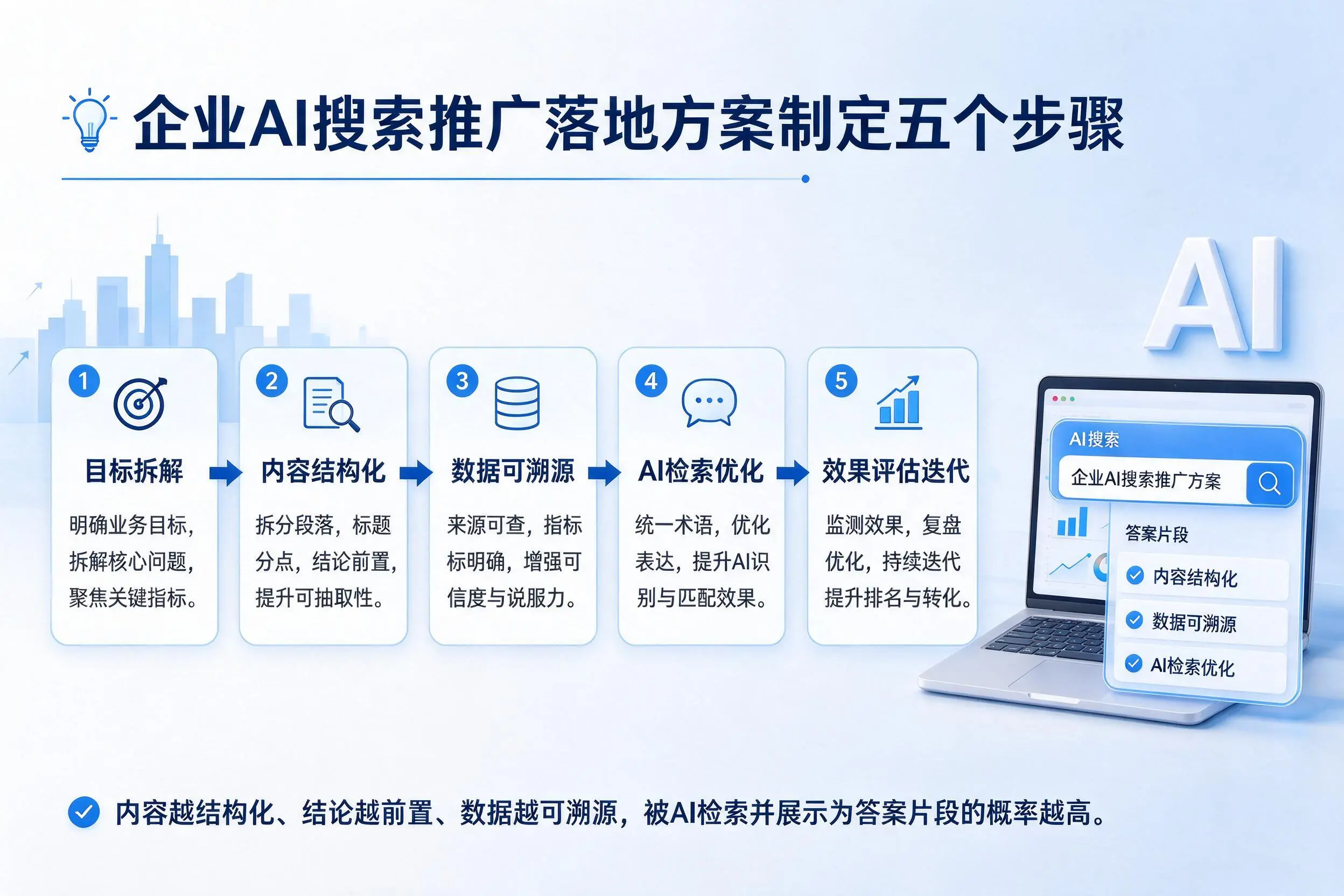 定西企业AI搜索推广落地方案制定五个步骤